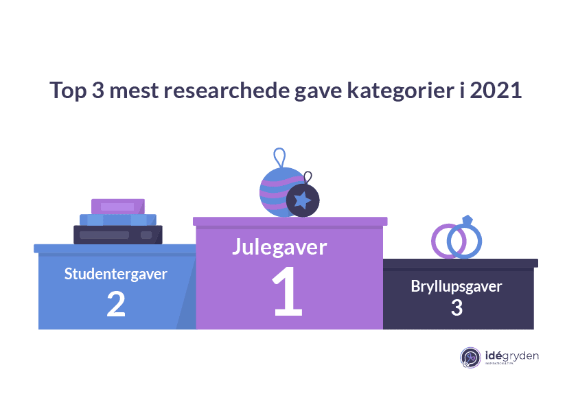 Top 3 mest researchede gave kategorier