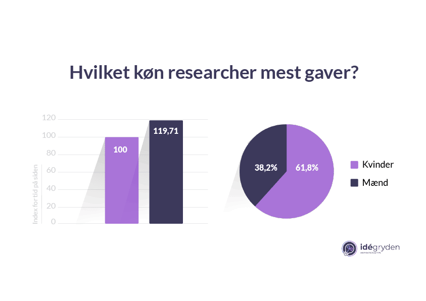 Hvilket køn researcher mest gaver