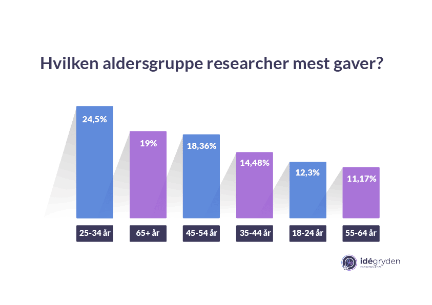 Mest aktive aldersgruppe under gave research