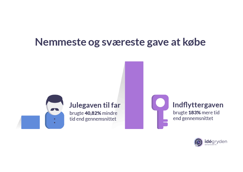 Nemmeste og sværeste gave at købe