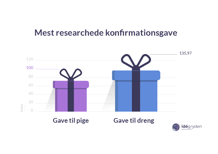 Mest researchede konfirmationsgave