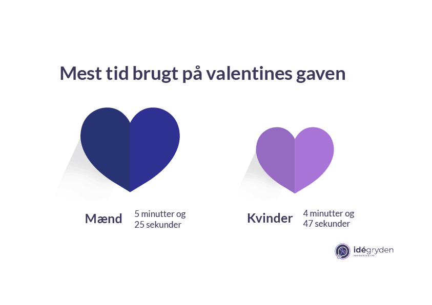 Mest tid brugt på valentins gaven