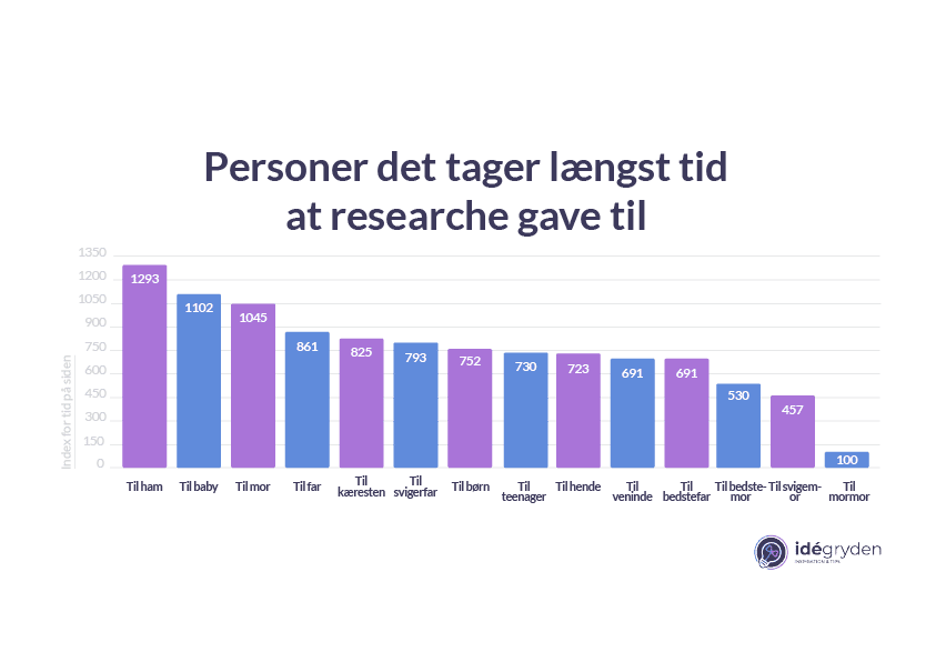 Personer det tager længst tid at researche gave til