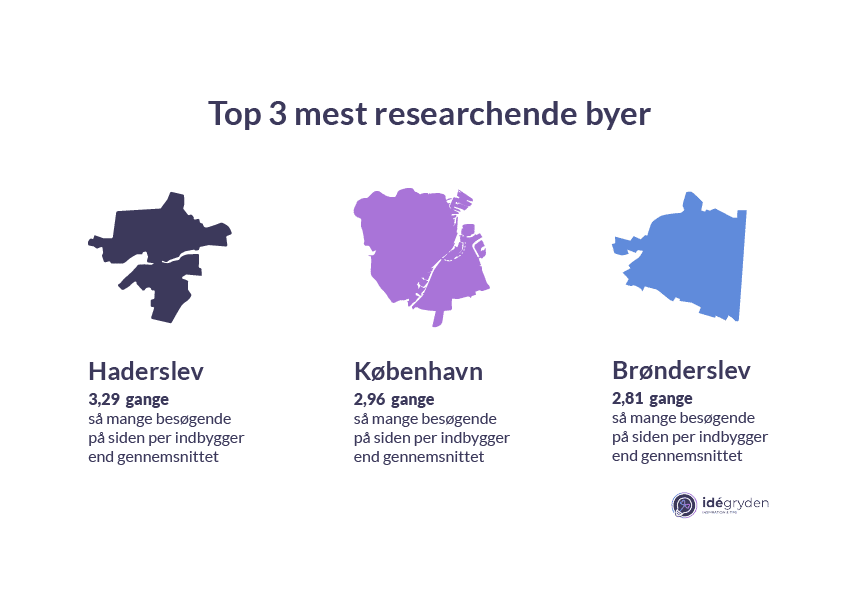 Top 3 mest researchende byer