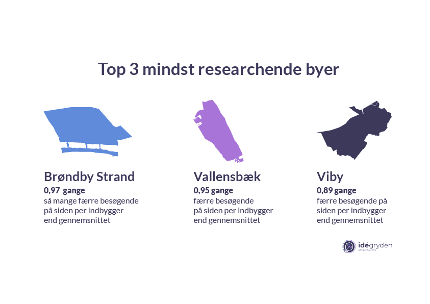 Top 3 mindst researchende byer