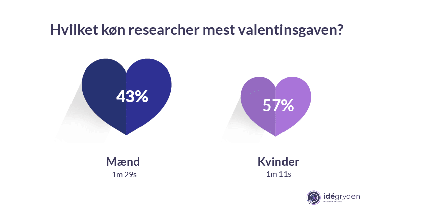 Valentinsgave køn