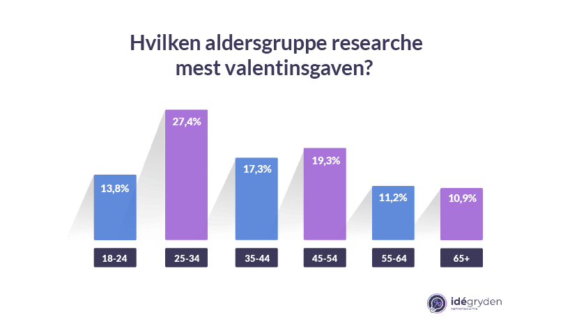 Valentins alder